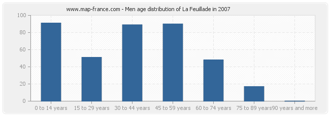 Men age distribution of La Feuillade in 2007
